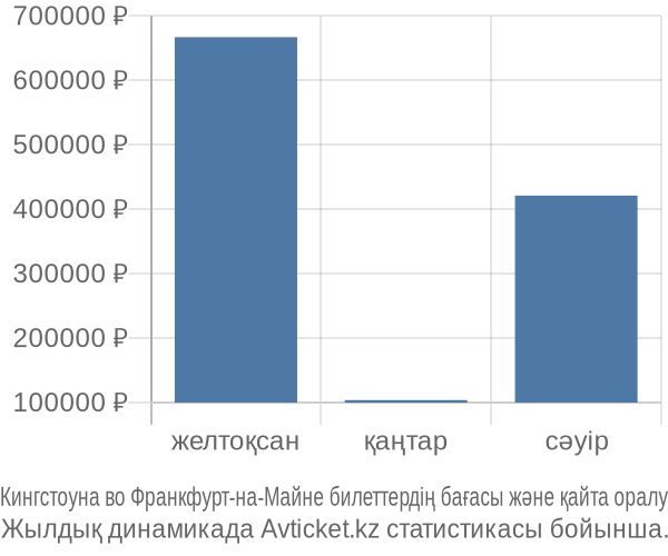 Кингстоуна во Франкфурт-на-Майне авиабилет бағасы