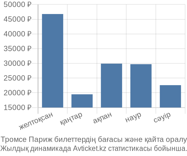 Тромсе Париж авиабилет бағасы
