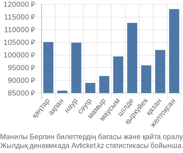 Манилы Берлин авиабилет бағасы