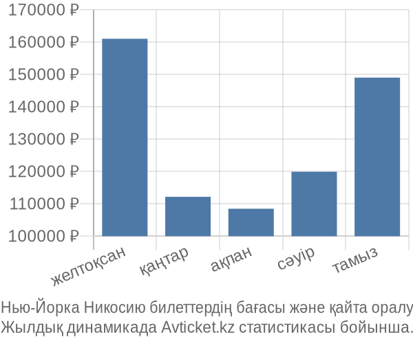 Нью-Йорка Никосию авиабилет бағасы