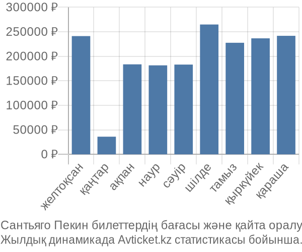 Сантьяго Пекин авиабилет бағасы