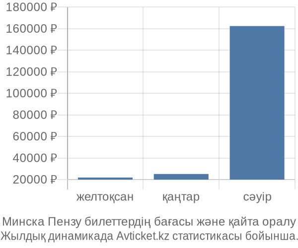 Минска Пензу авиабилет бағасы