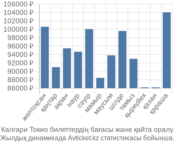 Калгари Токио авиабилет бағасы