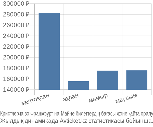 Кристчерча во Франкфурт-на-Майне авиабилет бағасы