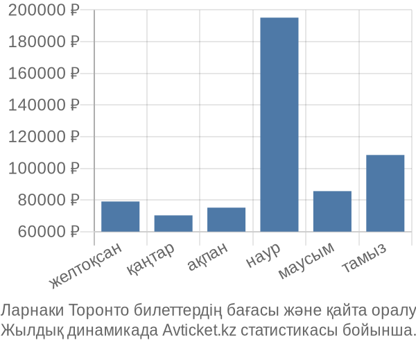 Ларнаки Торонто авиабилет бағасы