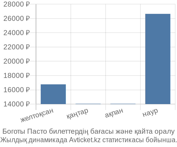 Боготы Пасто авиабилет бағасы