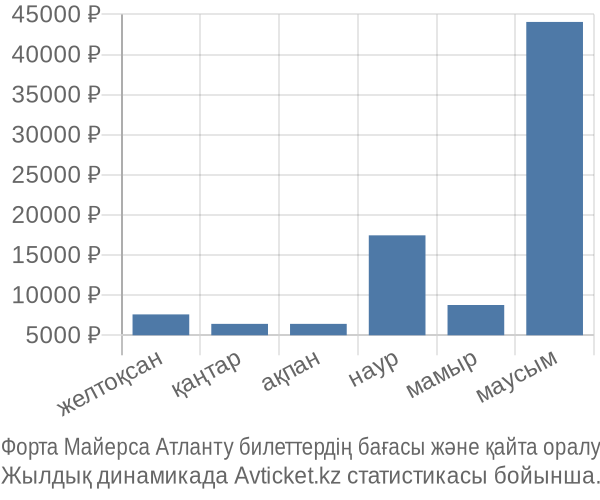 Форта Майерса Атланту авиабилет бағасы