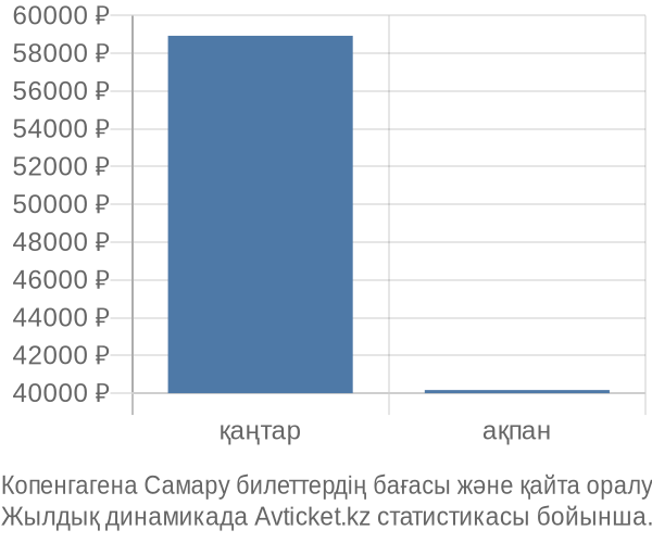 Копенгагена Самару авиабилет бағасы