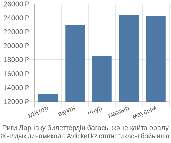 Риги Ларнаку авиабилет бағасы