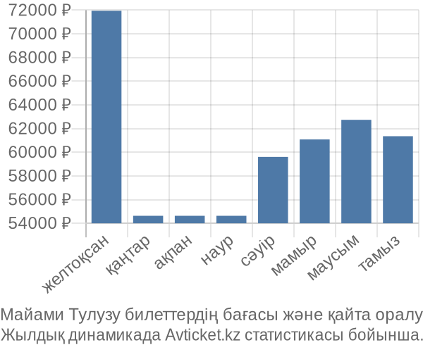 Майами Тулузу авиабилет бағасы