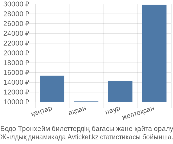 Бодо Тронхейм авиабилет бағасы