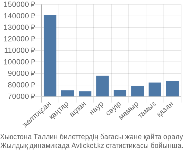 Хьюстона Таллин авиабилет бағасы