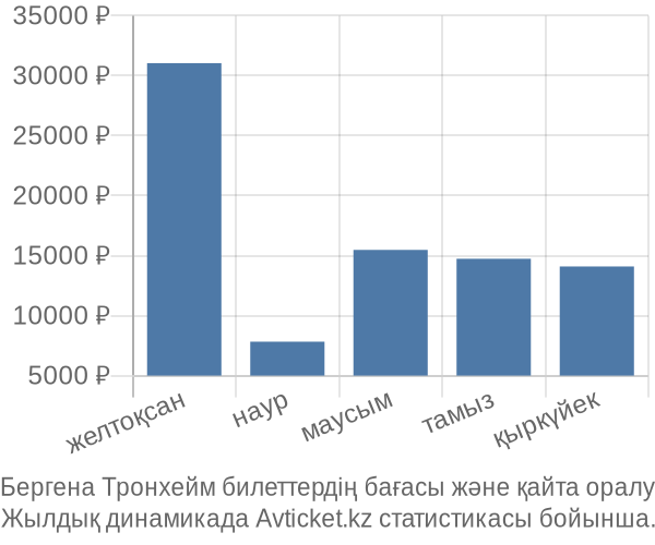Бергена Тронхейм авиабилет бағасы