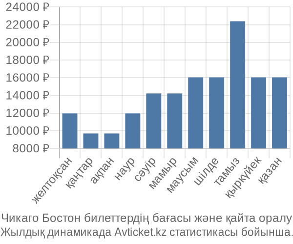 Чикаго Бостон авиабилет бағасы