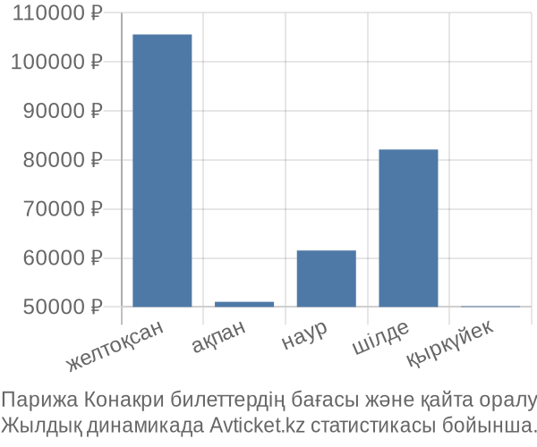 Парижа Конакри авиабилет бағасы