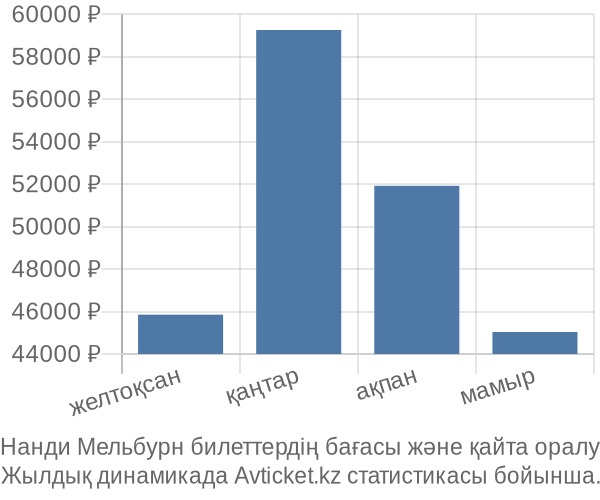 Нанди Мельбурн авиабилет бағасы