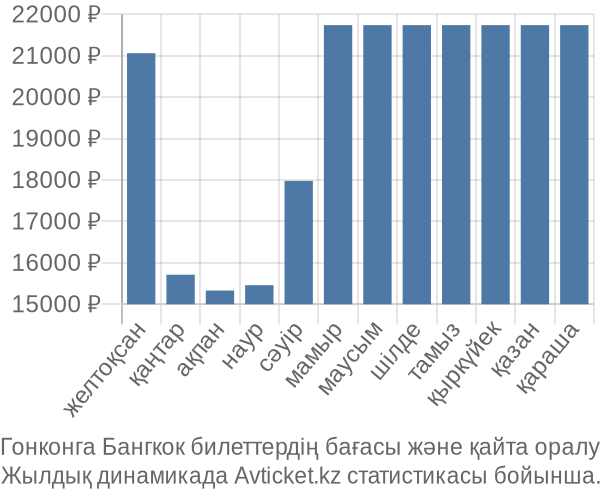 Гонконга Бангкок авиабилет бағасы