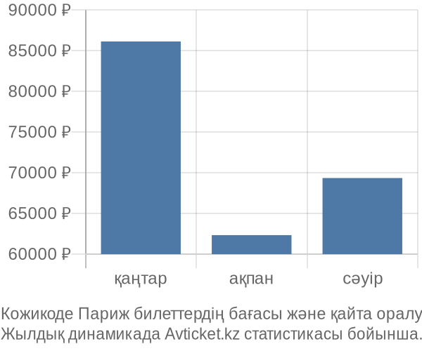 Кожикоде Париж авиабилет бағасы