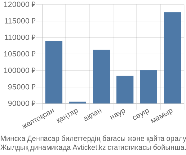 Минска Денпасар авиабилет бағасы