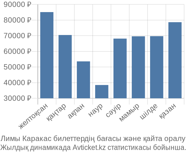 Лимы Каракас авиабилет бағасы