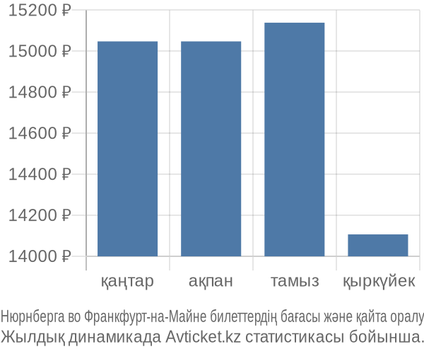 Нюрнберга во Франкфурт-на-Майне авиабилет бағасы