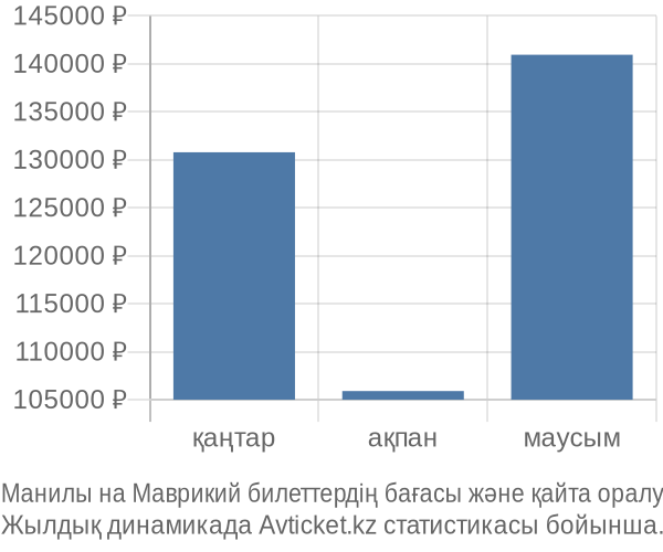 Манилы на Маврикий авиабилет бағасы