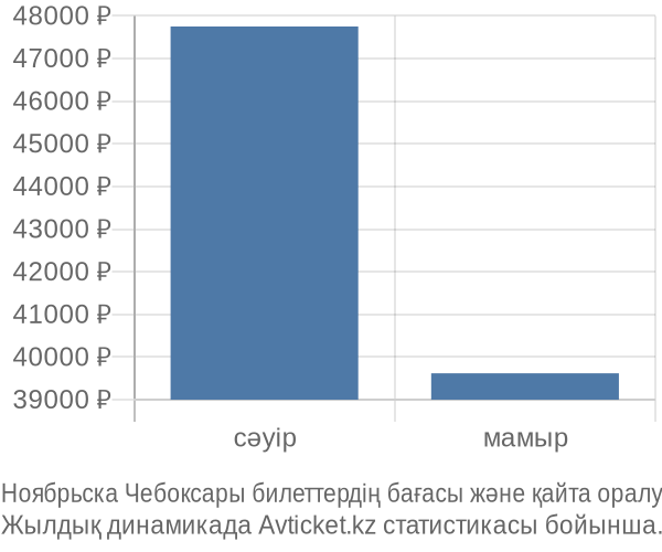 Ноябрьска Чебоксары авиабилет бағасы