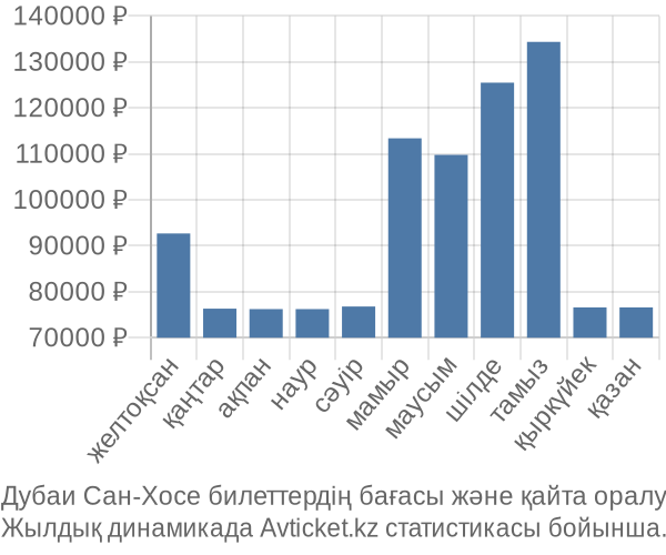 Дубаи Сан-Хосе авиабилет бағасы