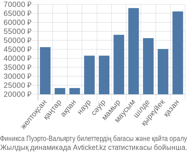 Финикса Пуэрто-Вальярту авиабилет бағасы