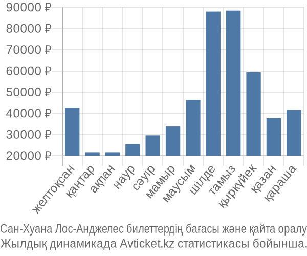 Сан-Хуана Лос-Анджелес авиабилет бағасы