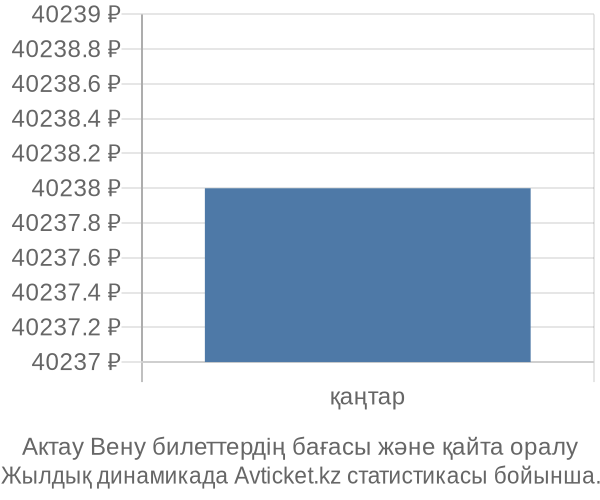 Актау Вену авиабилет бағасы