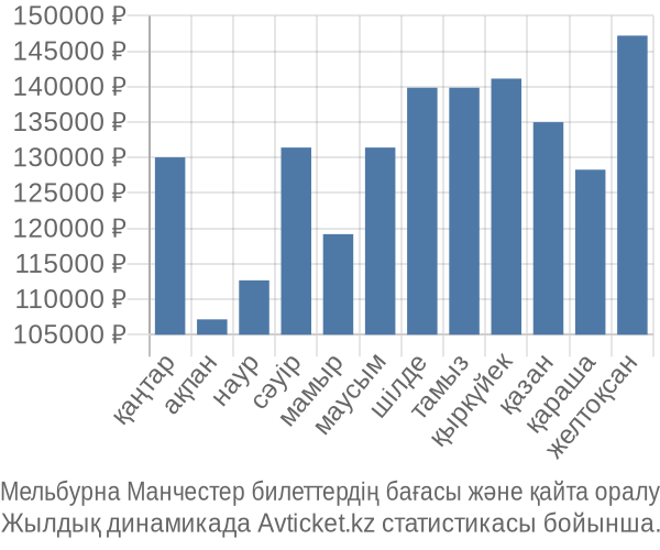 Мельбурна Манчестер авиабилет бағасы