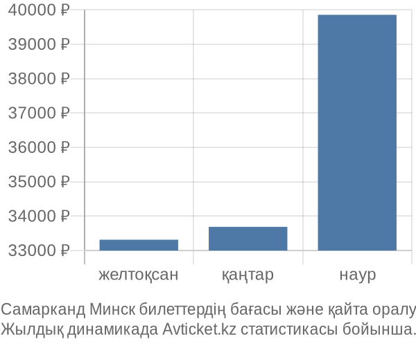 Самарканд Минск авиабилет бағасы