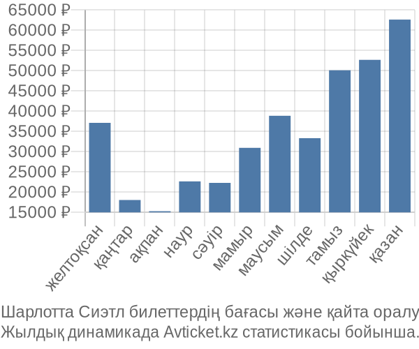 Шарлотта Сиэтл авиабилет бағасы