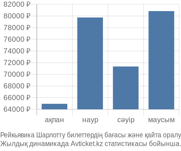 Рейкьявика Шарлотту авиабилет бағасы