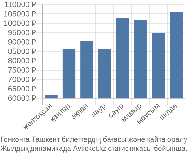 Гонконга Ташкент авиабилет бағасы