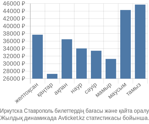 Иркутска Ставрополь авиабилет бағасы