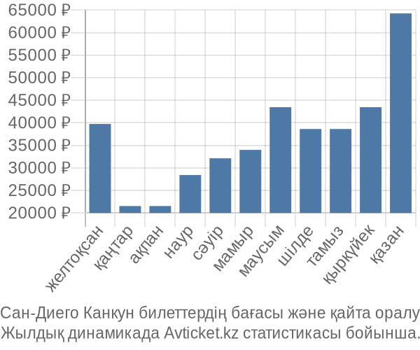 Сан-Диего Канкун авиабилет бағасы