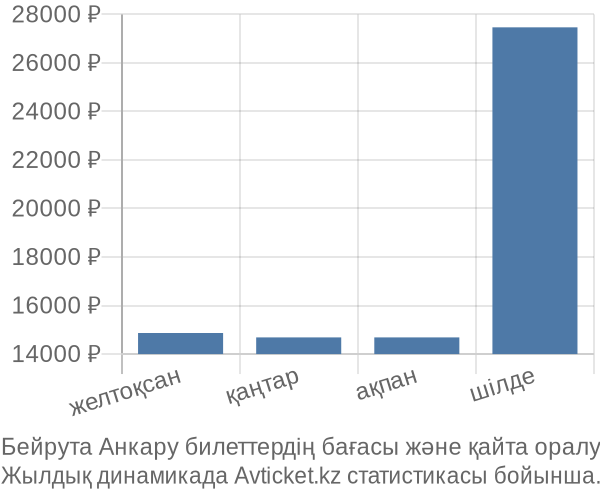 Бейрута Анкару авиабилет бағасының өзгеру графигі Бейрута Анкару авиабилет бағасы