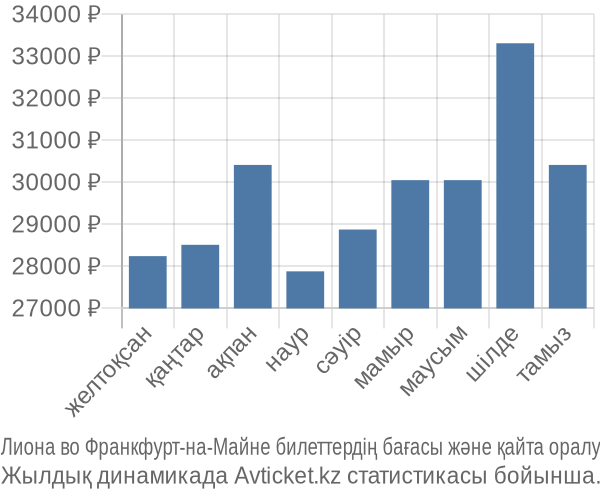 Лиона во Франкфурт-на-Майне авиабилет бағасы