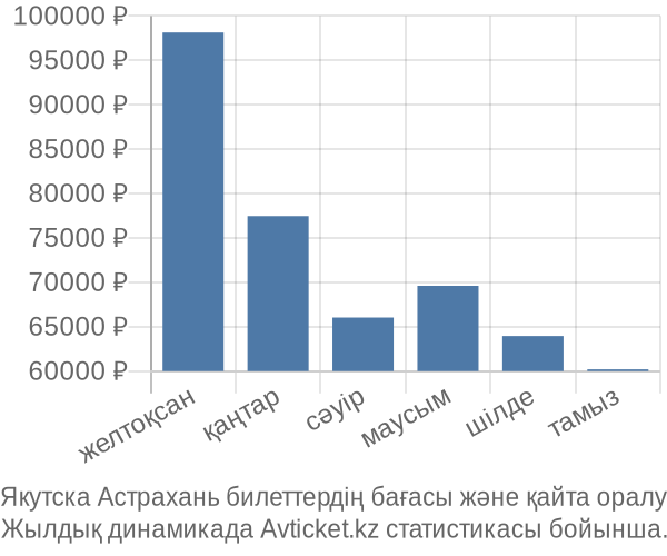 Якутска Астрахань авиабилет бағасы