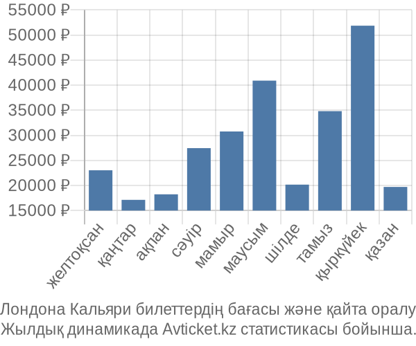 Лондона Кальяри авиабилет бағасы