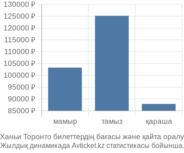 Ханьи Торонто авиабилет бағасы