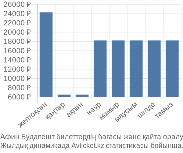 Афин Будапешт авиабилет бағасы