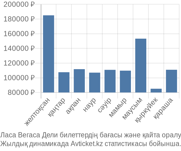 Ласа Вегаса Дели авиабилет бағасы