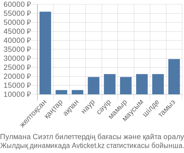 Пулмана Сиэтл авиабилет бағасы