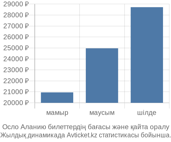 Осло Аланию авиабилет бағасы