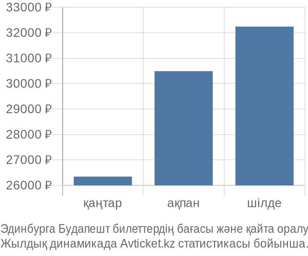 Эдинбурга Будапешт авиабилет бағасы