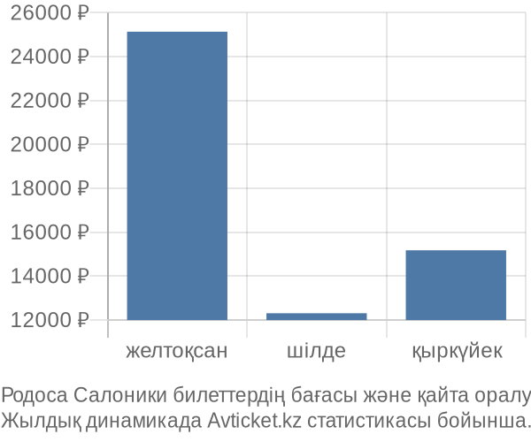 Родоса Салоники авиабилет бағасы