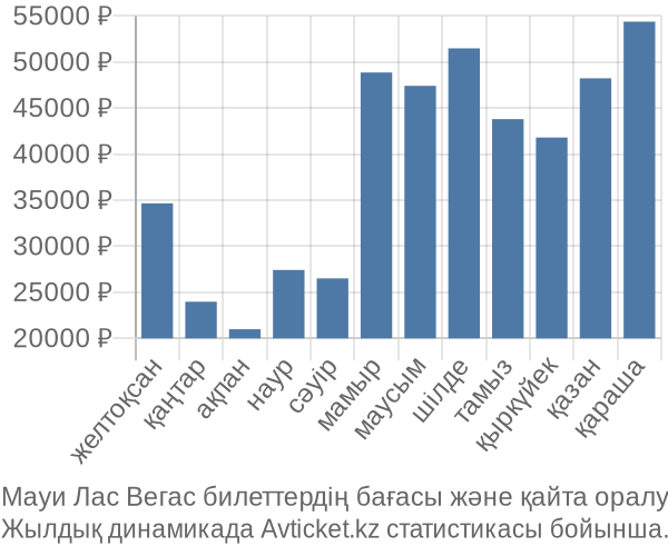 Мауи Лас Вегас авиабилет бағасы